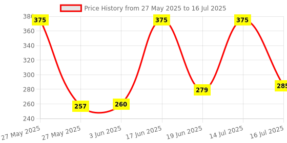 flipkart.com Wrapadore R1S Professional Video and Picture Catcher Bluetooth Selfie Stick 3 Axis Gimbal for Camera, Mobile Price History Graph from 27 May 2025 to 16 Jul 2025