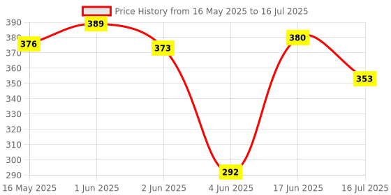 flipkart.com Wrapadore R1S Selfie Stick Tripod Selfie Stick 360 DEGREE ROTATABLE 3 Axis Gimbal for Camera, Mobile Price History Graph from 16 May 2025 to 16 Jul 2025