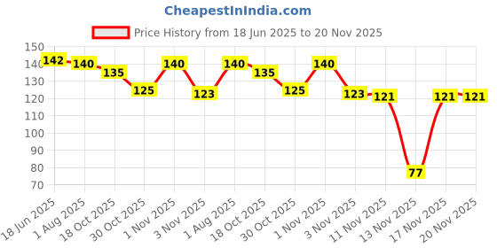 flipkart.com wrapadore Roof Star Projector Lights, USB Portable Adjustable Flexible Interior Car Red Single Disco Ball wrapadore Price History Graph from 18 Jun 2025 to 20 Nov 2025