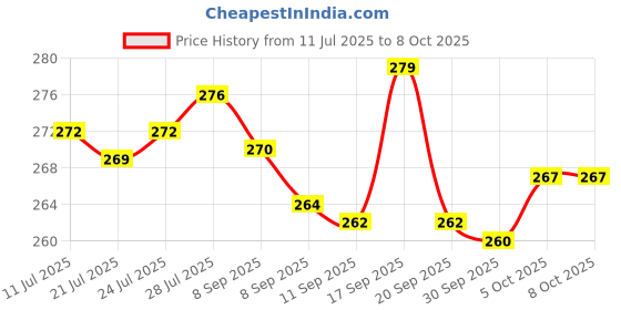 flipkart.com wrapadore Unbreakable Water Bottle 1 L with Motivational Time Marker, 1500 ml Bottle wrapadore Price History Graph from 11 Jul 2025 to 8 Oct 2025