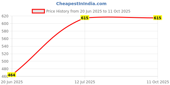 flipkart.com Wrapo 10" Inch Big LED for PhotoVideo with Stand Compatible with Camera Smartphones for YouTube Ring Flash Price History Graph from 20 Jun 2025 to 11 Oct 2025