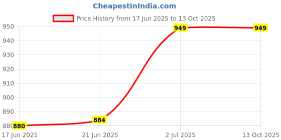 flipkart.com Wrapo 10 inch Led RGB Color Selfie Ring Light with 7 Feet Tripod Stand Ring Flash Price History Graph from 17 Jun 2025 to 13 Oct 2025