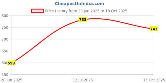 flipkart.com Wrapo 10 inch led selfie Ring light 26cm Video lamp photographic lighting with Tripod stand And phone holder For makeup Youtube Ring Flash Price History Graph from 28 Jun 2025 to 13 Oct 2025