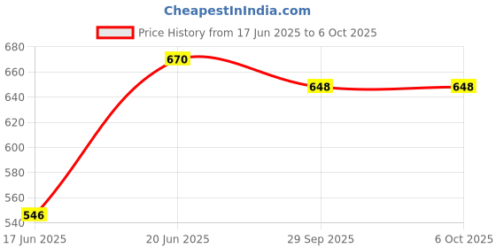 flipkart.com Wrapo 10 inch Led Selfie Ring Light with 7 Feet Tripod Stand, Camera Light with Cool Warm Mix Light, Led Circle Light for YouTube Video Live Stream Makeup Tripod Price History Graph from 17 Jun 2025 to 6 Oct 2025