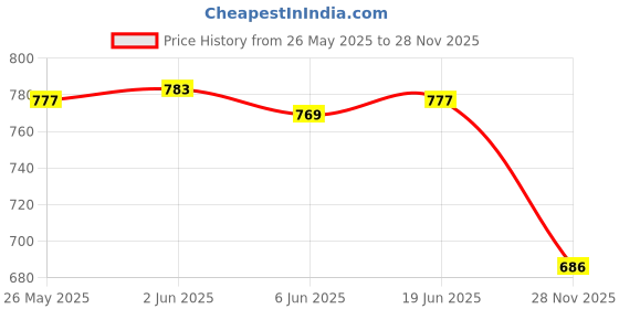 flipkart.com Wrapo 10 inch Led Selfie Ring Light with 7 Feet Tripod Stand Ring Flash Price History Graph from 26 May 2025 to 28 Nov 2025