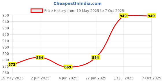 flipkart.com Wrapo 10 inch RGB Ring Light 360?Full Color 13 Dynamic RGB + 13 Static RGB + 3 Daily Colors Lights Selfie Ring Light with Adjustable Tripod Stand & Cell Phone Holder, for YouTube, Vlog Shooting, Makeup , Photoshoot Tripod Ring Flash Price History Graph from 19 May 2025 to 7 Oct 2025