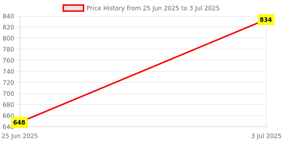 flipkart.com Wrapo 10 Inch Ring Light With Tripod Stand In 3 Modes Adjustable Light Dimmable Light Ring Flash Price History Graph from 25 Jun 2025 to 3 Jul 2025