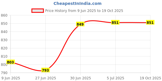 flipkart.com Wrapo 10 inch Selfie Ring Light With 7Ft Tripod Stand Ring Flash Price History Graph from 9 Jun 2025 to 17 Oct 2025