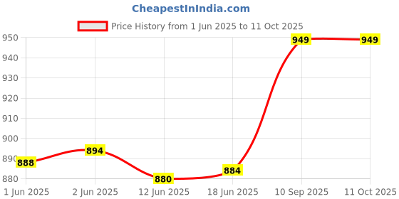 flipkart.com Wrapo 10" RGB LED Ring Light with Adjustable Tripod Stand and Phone Holder, 16-Colors Dimmable Selfie Ring Light for Live Streaming/TaKa Tak/Makeup/YouTube Video/Photography Shoot Tripod, Tripod Bracket Ring Flash Price History Graph from 1 Jun 2025 to 11 Oct 2025