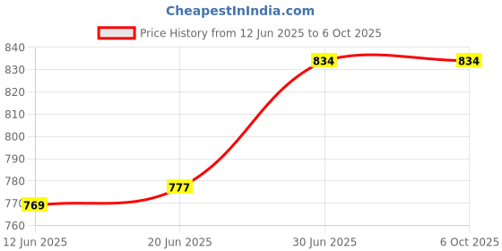 flipkart.com Wrapo 10" Selfie RGB LED Ring Light Dimmable with 21 Colours and Shutter for Live Stream for YouTube, Makeup, Photography, Video Shooting, Light for Reels, Vigo, Studio Lighting, taka Tak Videos (Without Tripod) Ring Flash Price History Graph from 12 Jun 2025 to 6 Oct 2025