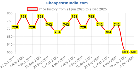 flipkart.com Wrapo 10"/26cm Selfie Ring Light With 7 Feet Tripod Stand and Phone Holder Dimmable LED Circle Lights Lighting For Photography Vlogging Makeup Video Ring Flash Price History Graph from 21 Jun 2025 to 2 Dec 2025