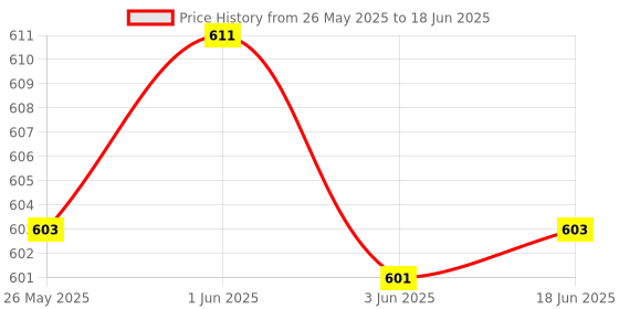 flipkart.com Wrapo Bluetooth Audio Player, Connectivity Sunglasses Price History Graph from 26 May 2025 to 18 Jun 2025