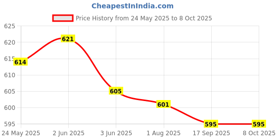 flipkart.com Wrapo Foldable Tripod with Remote, Dimmable 3-Modes LED Ring Light with Tabletop Stand with Ball-Head for Making up, Tiktok Videos Tripod Price History Graph from 24 May 2025 to 8 Oct 2025