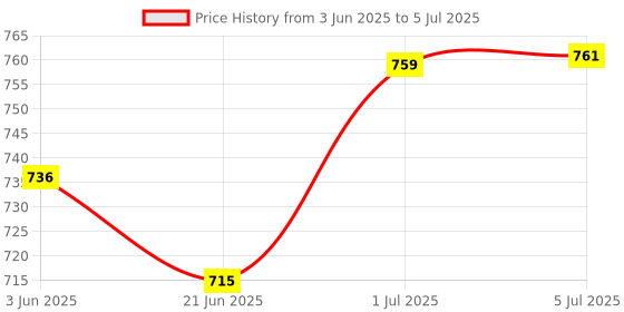flipkart.com Wrapo Multicolor Selfie Light without Tripod Stand Ring Flash Price History Graph from 3 Jun 2025 to 5 Jul 2025