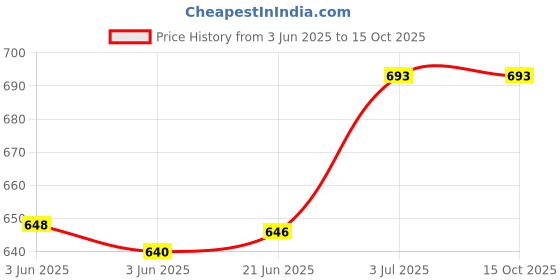 flipkart.com Wrapo Portable LED Light Tripod Stand Live Selfie Holder USB Plug 10 Inch Fill Light Ring Flash Price History Graph from 3 Jun 2025 to 15 Oct 2025