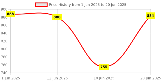 flipkart.com Wrapo Ring Light, 10'' RGB Ring Light with adjustable Tripod Stand Ring Flash Price History Graph from 1 Jun 2025 to 20 Jun 2025