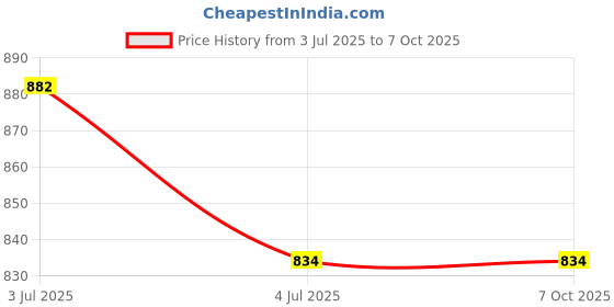 flipkart.com Wrapo Ring Light 10" with Tripod Stand and Phone Holder Ring Flash Price History Graph from 3 Jul 2025 to 6 Oct 2025