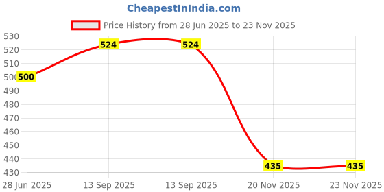 flipkart.com Wrapo Round selfie Stick Photography ring light Ring Flash Price History Graph from 28 Jun 2025 to 23 Nov 2025