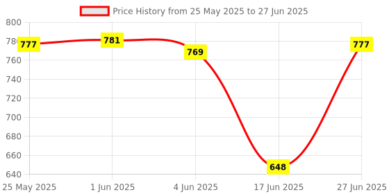 flipkart.com Wrapo Selfie Ring Light Remote Control 3 Light Modes 11 Level Brightness Dimmable 3 Modes For Live Strieaming, LED Makeup Ring Light, Ring Flash Price History Graph from 25 May 2025 to 27 Jun 2025