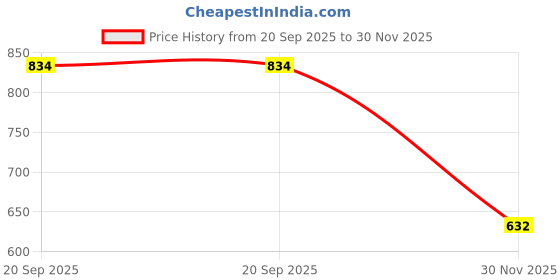 flipkart.com Wrapo Selfie Ring Light Remote Control 3 Light Modes 11 Level Brightness Ring Flash Price History Graph from 20 Sep 2025 to 30 Nov 2025