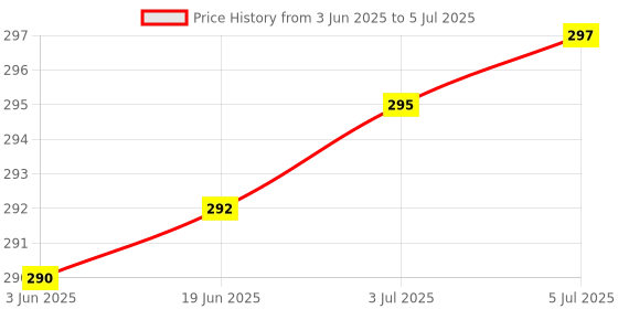 flipkart.com Wrapo Selfie Stick with Light and Mirror,Selfie Stick with Tripod Stand Bluetooth Selfie Stick for Mobile Phone,2 Level LED Fill Light Rechargeable Bluetooth Selfie Stick Price History Graph from 3 Jun 2025 to 5 Jul 2025