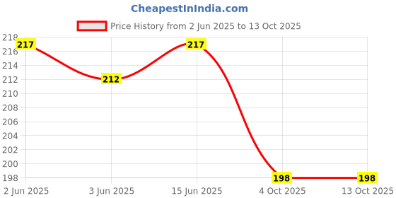 flipkart.com Wrapo Silicone Press Stud Headphone Case For Apple 11 12 13 14 15 16 Pro Max Price History Graph from 2 Jun 2025 to 13 Oct 2025