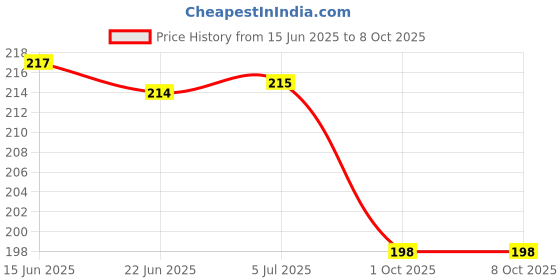 flipkart.com Wrapo Silicone Press Stud Headphone Case For Apple 11 12 13 14 15 16 Pro Max Price History Graph from 15 Jun 2025 to 7 Oct 2025