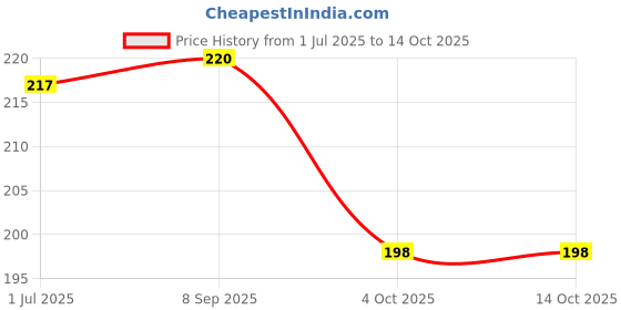flipkart.com Wrapo Silicone Press Stud Headphone Case For Apple 11 12 13 14 15 Pro Max Price History Graph from 1 Jul 2025 to 14 Oct 2025