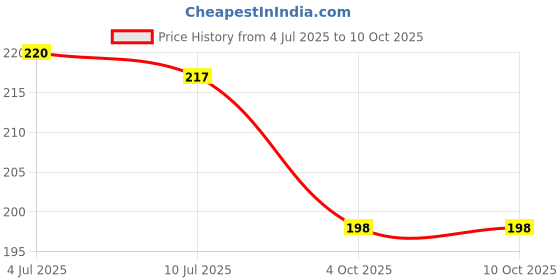 flipkart.com Wrapo Silicone Press Stud Headphone Case For Apple 11 12 13 14 15 Pro Max Price History Graph from 4 Jul 2025 to 10 Oct 2025