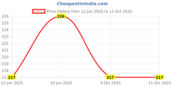 flipkart.com Wrapo Silicone Press Stud Headphone Case For Apple 11 12 13 14 15 Pro Max Price History Graph from 12 Jun 2025 to 10 Oct 2025