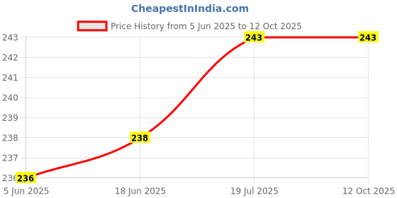 flipkart.com wrapo Wall Charger Accessory Combo for All Smart Phone wrapo Price History Graph from 5 Jun 2025 to 11 Oct 2025