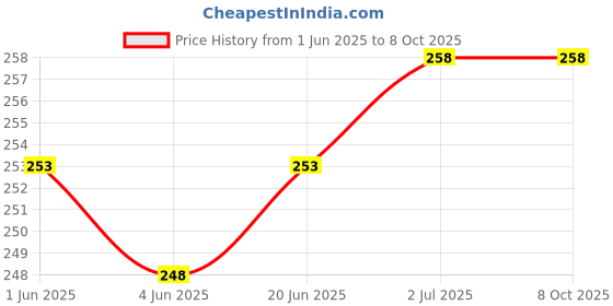 flipkart.com wrapo Wall Charger Accessory Combo for All Smart Phone wrapo Price History Graph from 1 Jun 2025 to 7 Oct 2025