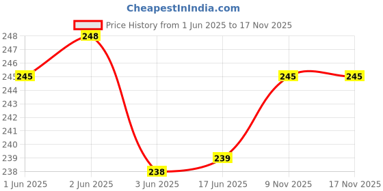 flipkart.com wrapo Wall Charger Accessory Combo for All Smart Phone wrapo Price History Graph from 1 Jun 2025 to 17 Nov 2025