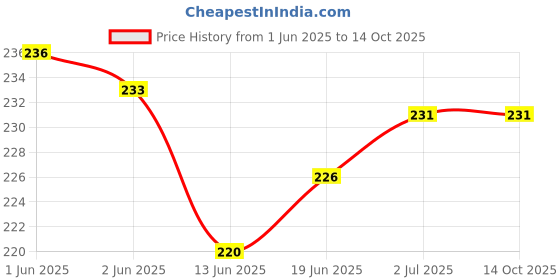 flipkart.com wrapo Wall Charger Accessory Combo for Infinix Hot 9 Pro wrapo Price History Graph from 1 Jun 2025 to 14 Oct 2025