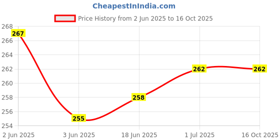 flipkart.com wrapo Wall Charger Accessory Combo for Nokia 5.1 Plus (Nokia X5) wrapo Price History Graph from 2 Jun 2025 to 16 Oct 2025