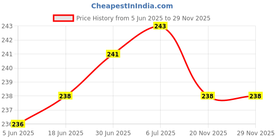 flipkart.com wrapo Wall Charger Accessory Combo for OPPO A1K wrapo Price History Graph from 5 Jun 2025 to 29 Nov 2025