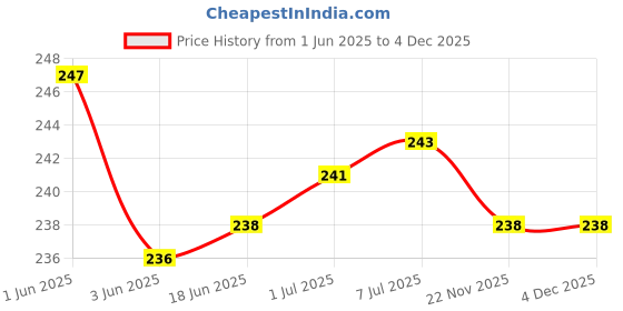 flipkart.com wrapo Wall Charger Accessory Combo for Realme 5 wrapo Price History Graph from 1 Jun 2025 to 3 Dec 2025