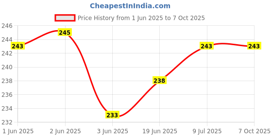 flipkart.com wrapo Wall Charger Accessory Combo for Samsung Galaxy M01 Core wrapo Price History Graph from 1 Jun 2025 to 6 Oct 2025