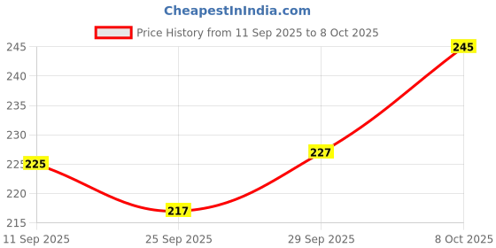 flipkart.com wrapped up love Peppermint Eucalyptus & Vanilla Musk mini scented candles Candle wrapped up love Price History Graph from 11 Sep 2025 to 8 Oct 2025