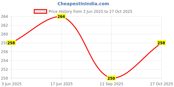 flipkart.com wrapped up love Scented Candles Roasted coffee & Peppermint Eucalyptus mini Candle wrapped up love Price History Graph from 3 Jun 2025 to 27 Oct 2025