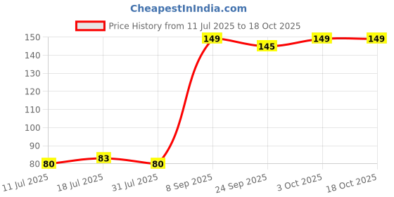 flipkart.com vartanu Wrapping paper-1 Paper Gift Wrapper vartanu Price History Graph from 11 Jul 2025 to 17 Oct 2025
