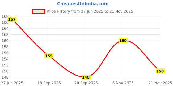 flipkart.com sterling Wraps for Wrist Support and Injury Protection Boxing Hand Wrap sterling Price History Graph from 27 Jun 2025 to 21 Nov 2025