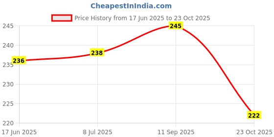 flipkart.com wrapzy Pack of 6 Cotton Net Bag with Zipper Closure for Storage and Gift Packaging Cotton Fruit & Vegetable Basket wrapzy Price History Graph from 17 Jun 2025 to 23 Oct 2025