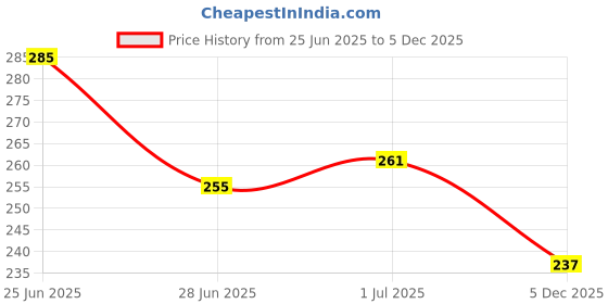 flipkart.com wrath Men Colorblock Round Neck Pure Cotton Black, Grey T-Shirt wrath Price History Graph from 25 Jun 2025 to 5 Dec 2025