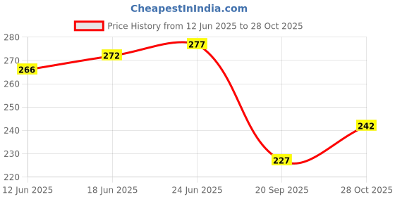 flipkart.com wrath Pack of 2 Men Vest wrath Price History Graph from 12 Jun 2025 to 28 Oct 2025