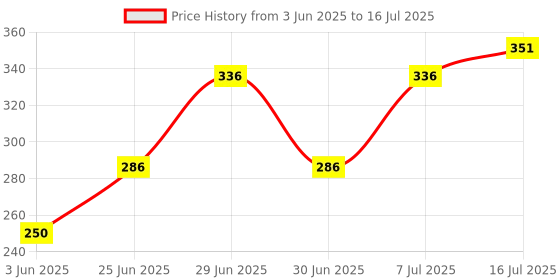flipkart.com vnik Wre-(set)-01 wrench set Double Sided Combination Wrench vnik Price History Graph from 3 Jun 2025 to 16 Jul 2025