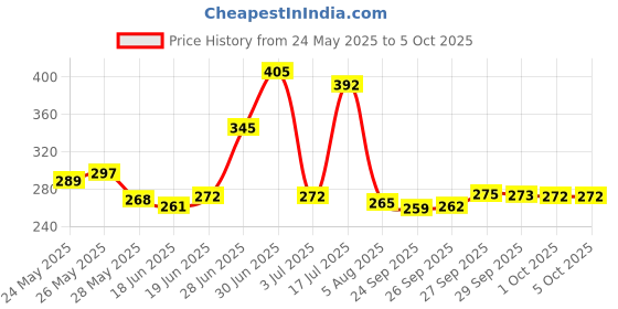 flipkart.com wrench set 12 piece 12 pc combination wrench set Double Sided Combination Wrench Price History Graph from 24 May 2025 to 5 Oct 2025