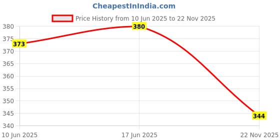 flipkart.com dishaworld Wrench Tool Kit Hand Tool Kit (40 Tools) Professional 102 //00 High Quality 40 PCS Single Sided Combination Wrench dishaworld Price History Graph from 10 Jun 2025 to 22 Nov 2025