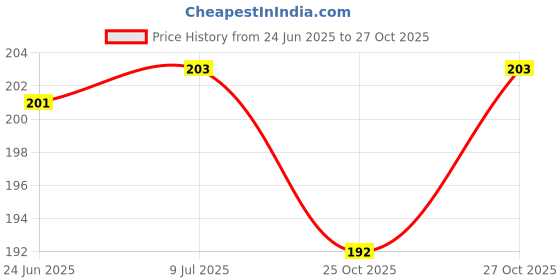 flipkart.com wrens 10.5 W Turbo Car Charger wrens Price History Graph from 24 Jun 2025 to 27 Oct 2025