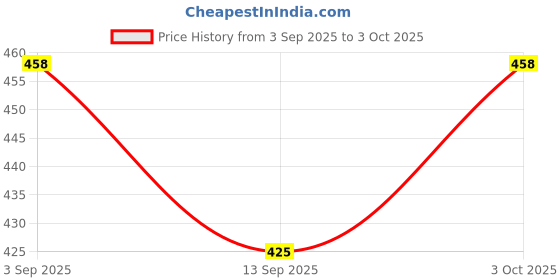 flipkart.com wrens 45 W Qualcomm 3.0 Turbo Car Charger wrens Price History Graph from 3 Sep 2025 to 3 Oct 2025